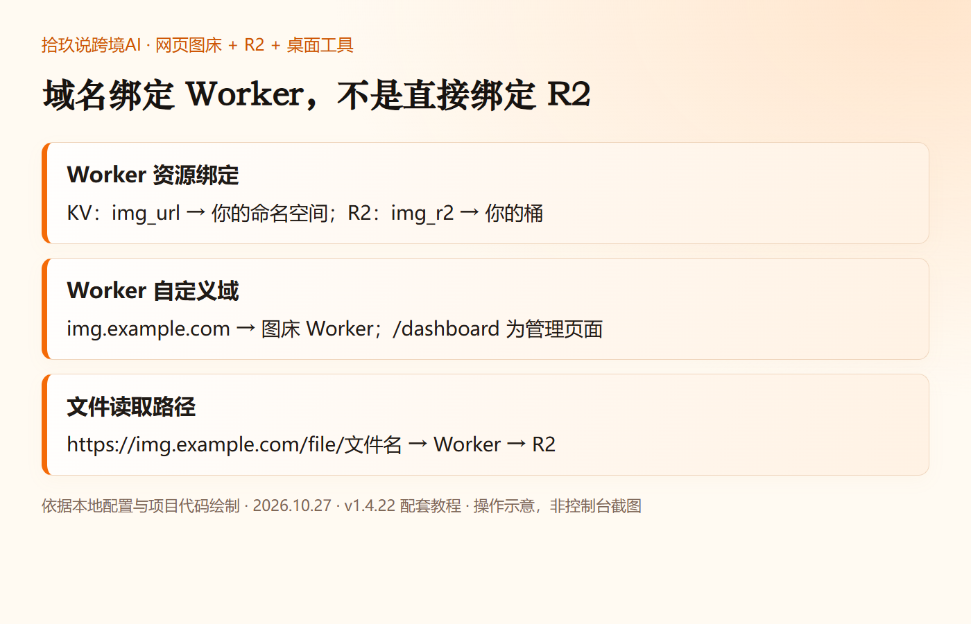 绑定和读取路径示意